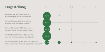 Fragestellung Infografik